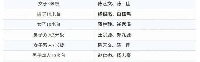 全红婵缺席跳水世界杯总决赛，陈芋汐将搭档14岁小将崔家溪出战女子双人10米台